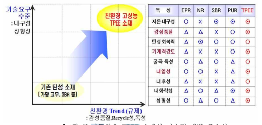 자동차용 TPEE 소재의 기술적 개발 중요성