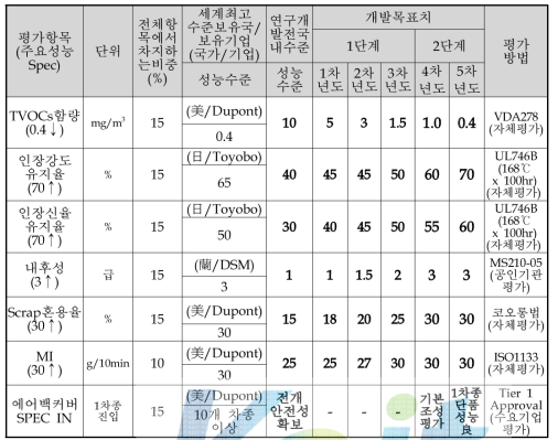 단계별 평가항목과 개발목표치