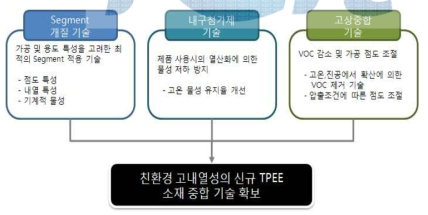 소재 중합 기술 확보 흐름도