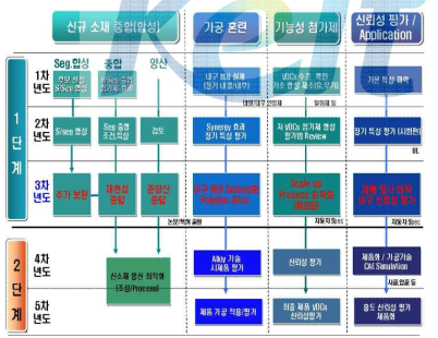 단계별 및 연차별 개발 추진 개요