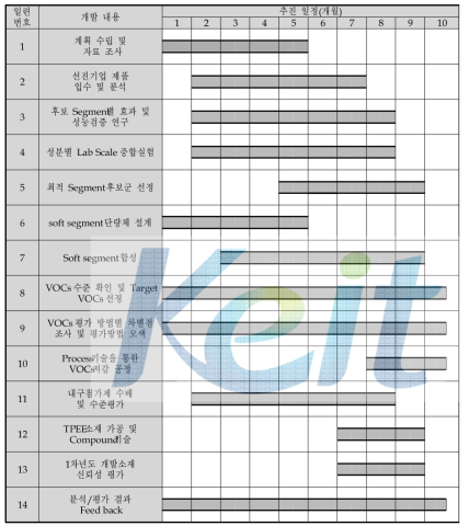 1차년도 개발 상세 일정