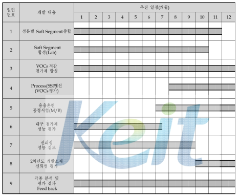 2차년도 개발 상세 일정