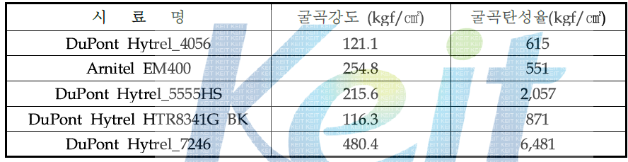 굴곡 특성 평가 결과