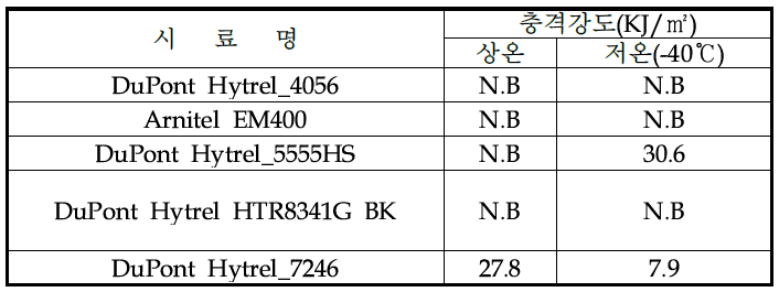 충격 특성 평가 결과