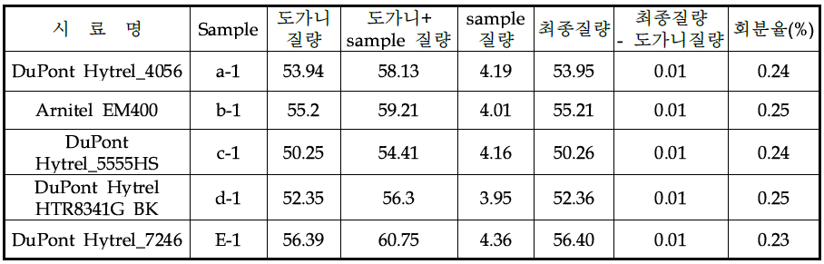 회분율 평가 결과