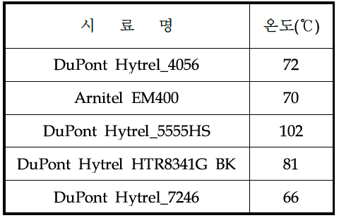 열변형온도 평가 결과