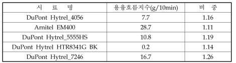 용융흐름지수와 비중 평가 결과