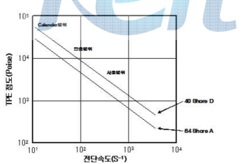 TPEE의 성형방법별 점도와 전단속도와의 관계