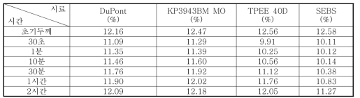 극저온(-40℃)에서 영구압축 줄음율 측정결과