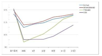 극저온(-40℃)에서 시간에 따른 회복율의 변화