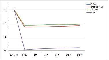 고온(80℃)에서 시간에 따른 회복율의 변화