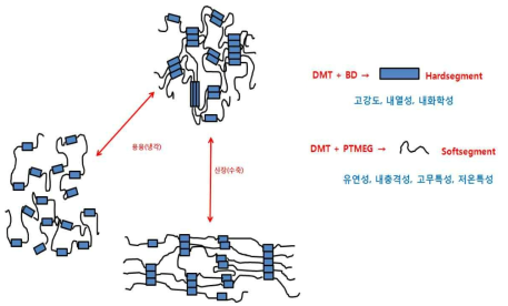 일반적인 TPEE 특성