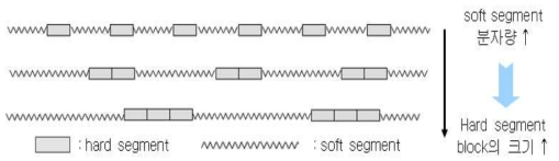 Soft segment 분자량 증가에 따른 Hard segment block 변화