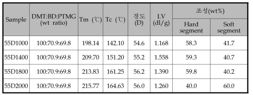 PTMG 분자량별 55D Lab TEST 결과