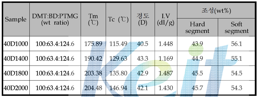 PTMG 분자량별 55D Lab TEST 결과