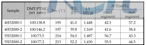 PTMG 함량 조정을 통한 경도 보정 결과