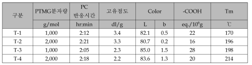 PTMG 분자량별 Polymer 기초 물성 평가