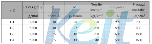 PTMG 분자량별 기계적 물성 평가