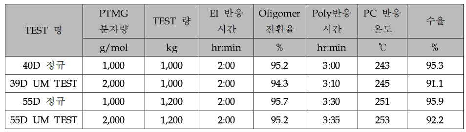 PTMG 분자량에 따른 반응성 및 수율-현장 TEST 결과