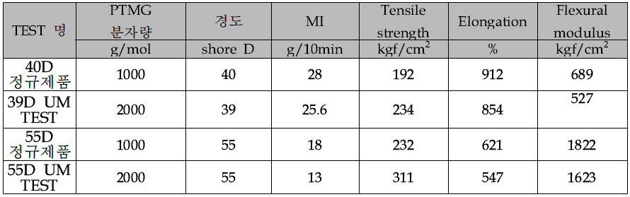 PTMG 분자량에 따른 기계적 물성 평가 결과