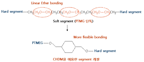 segment 개질 모식도