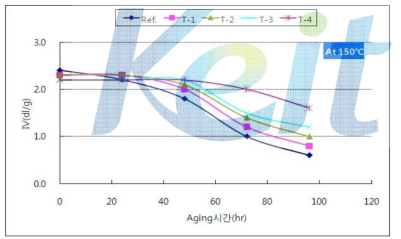 고온 Aging에 따른 분해 거동. (150℃)