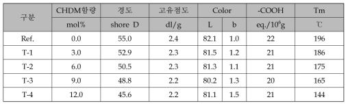 PTMG 분자량별 Polymer 물성 결과