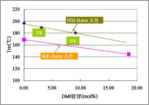 DMI 공중합 함량에 따른 Tm 거동