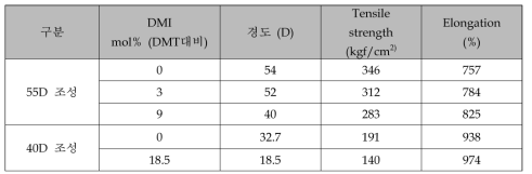 DMT에 대한 DMI 비율에 따른 물성 경향