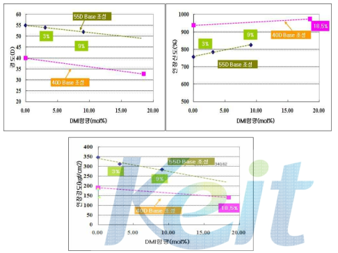 DMI 공중합 비율에 따른 경도, 강도, 신도 변화 거동
