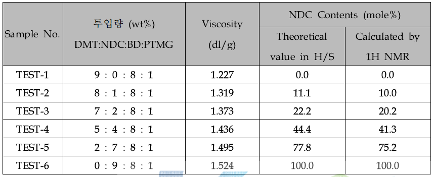 NDC 함량별 조성표 및 반응 결과