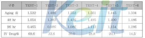 NDC 공중합 함량에 따른 내열성 평가( 오븐 Aging 평가, 150℃)