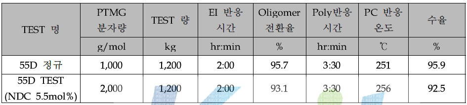 신규 조성물의PTMG 분자량에 따른 반응성 및 수율-현장 TEST 결과)