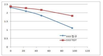 NDC 공중합, PTMG 2000, 내구 첨가제를 함께 적용한 소재의 Aging 평가 결과 (150℃)