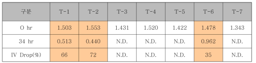 내구 첨가제별 Aging 전후 IV 비교