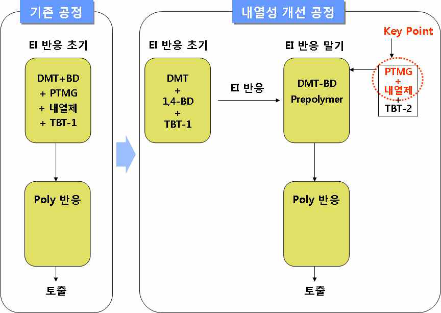 현장 Scale 첨가제 투입 공정도