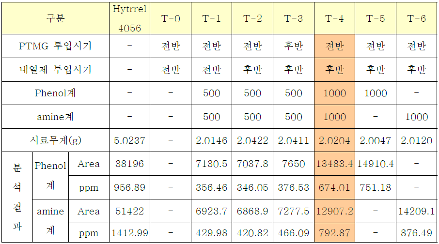 GC Mass 분석에 의한 내구 첨가제 투입시기에 따른 첨가제 잔량 평가