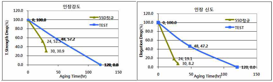 고온 Aging 평가후 인장강신도 평가