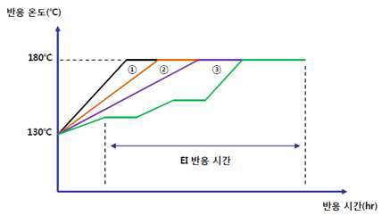 EI 반응 조건 그래프