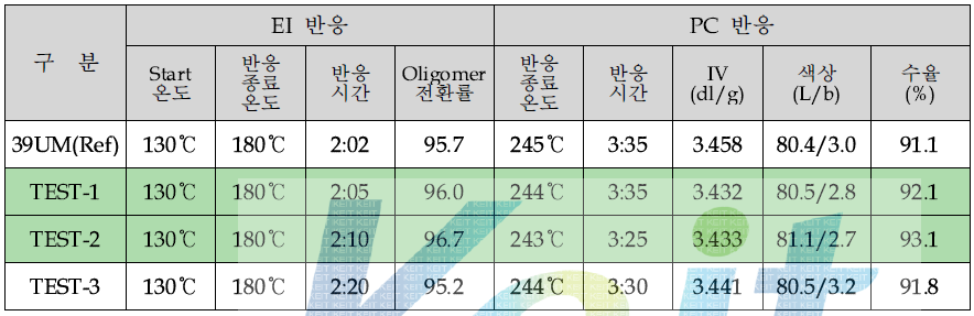 EI 반응성 개선을 위한 승온 속도 최적화