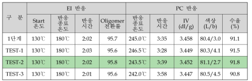 최종 수율 개선을 위한 Poly 반응 온도 최적화 평가.