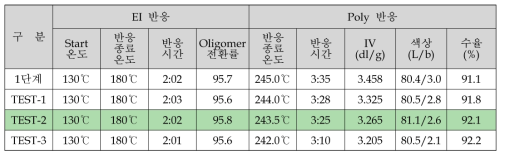 EI, PC 반응 조건 및 결과