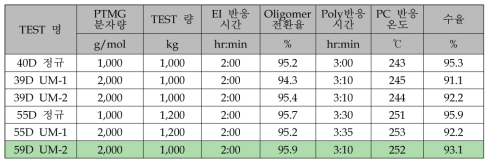 반응 결과표