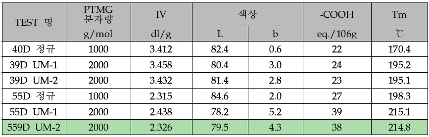 중합 소재 물성 결과표