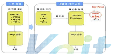 내열성 개선 공정 개요