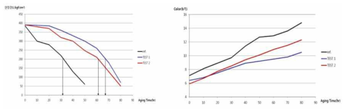 Aging 시간변 물성(인장강도) 변화