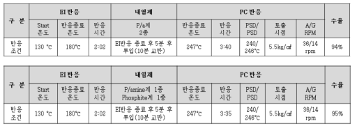 내구첨가제 적용 반응 조건/결과