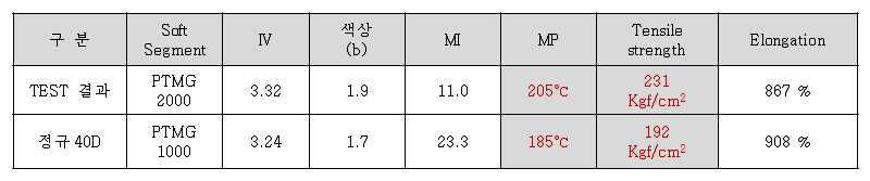 CVJ Boots용 고분자량 적용 물성 결과