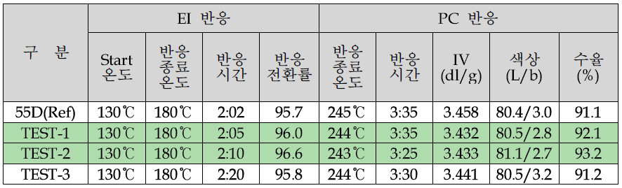 55D 개선제품의 반응 결과