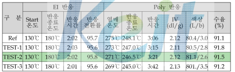 Poly 반응 온도 최적화 시험 결과